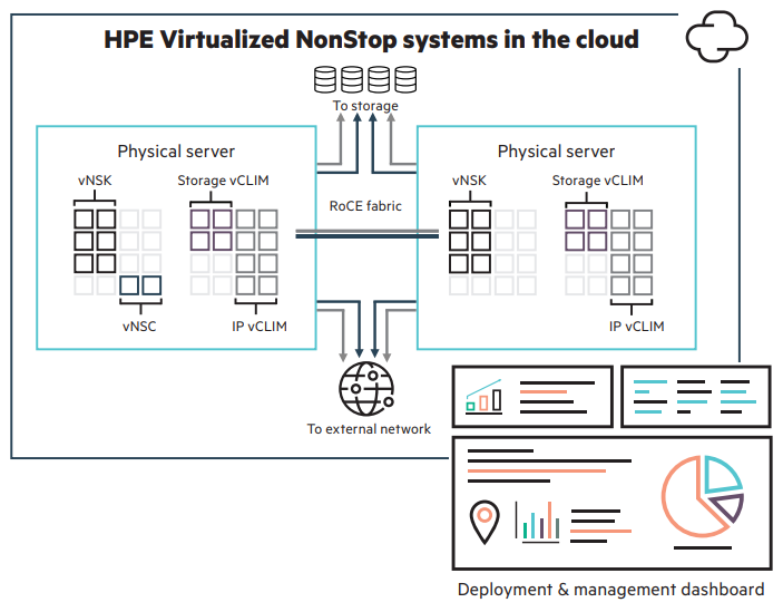 Figure 1. Example of a Virtualized NonStop deployment in a private cloud