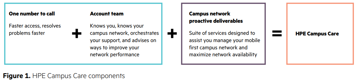 HPE Campus Care components
