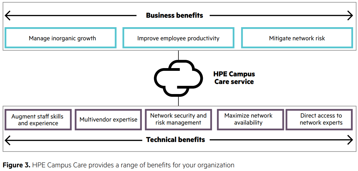  HPE Campus Care provides a range of benefits for your organization