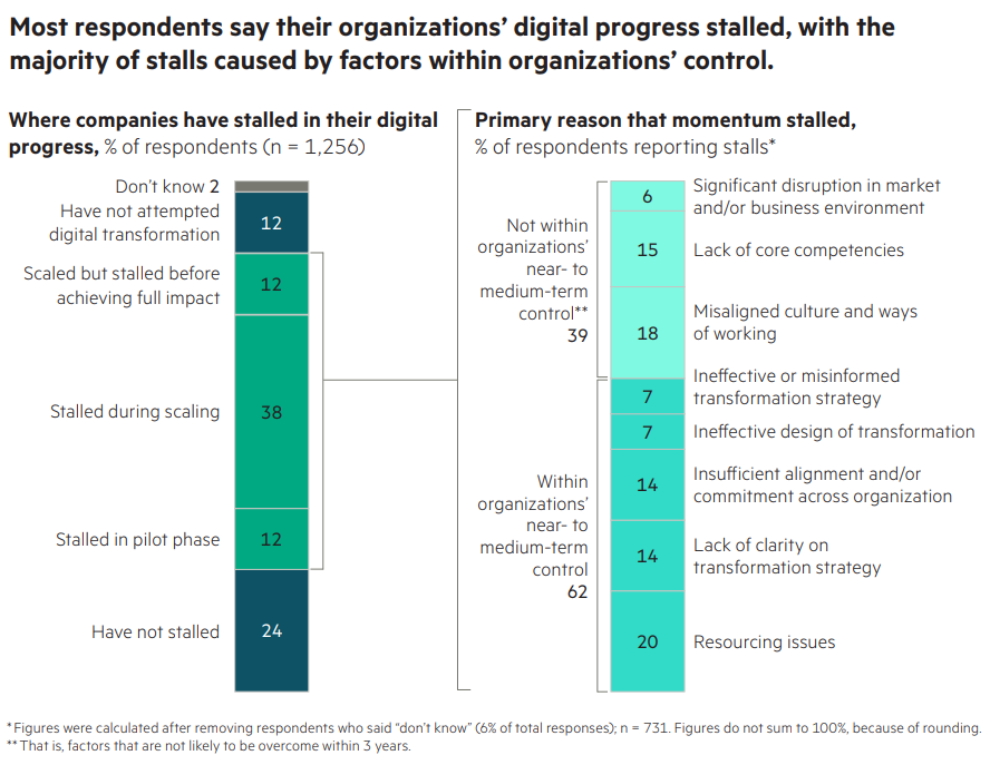 Factors causing lost momentum in digital transformation