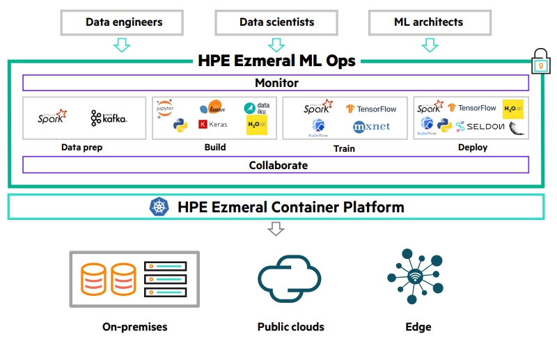 HPE Ezmeral ML Ops platform architecture