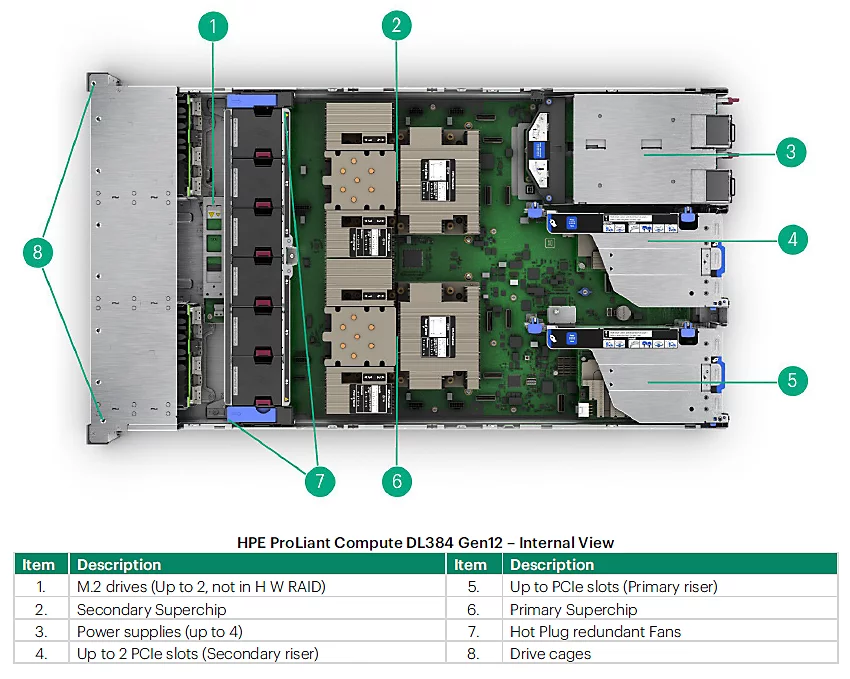 HPE ProLiant Compute DL384 Gen12 &ndash; Internal View